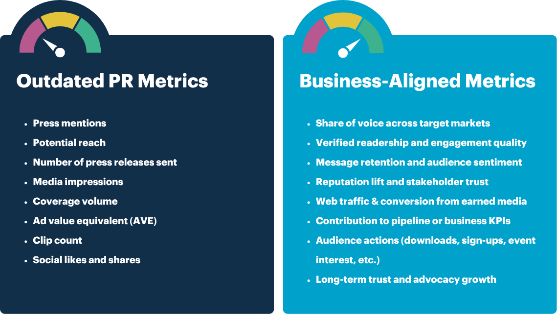 Comparison table showing traditional PR metrics like reach vs modern KPIs like sentiment and engagement quality.