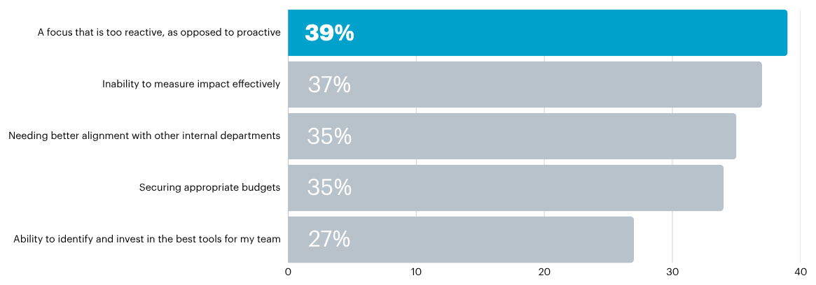 Bar graph highlighting that being reactive is one of the top PR challenges in 2025.