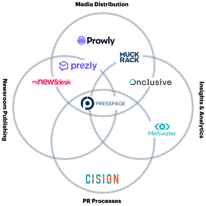 Software Comparison All Software Venn Diagram