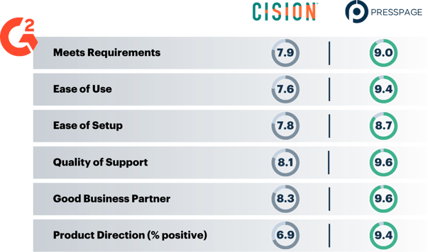 Software Comparison Presspage vs. Cision