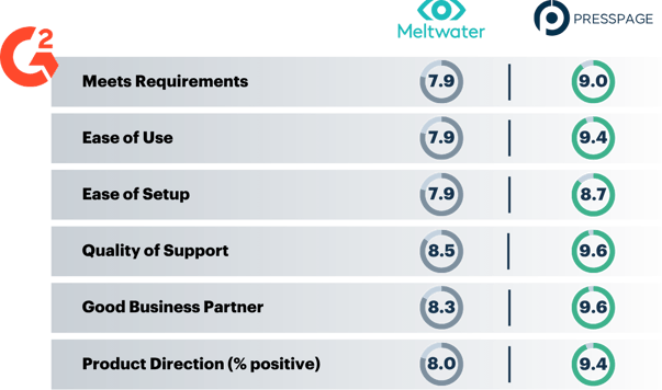 Software Comparison Presspage vs. Meltwater
