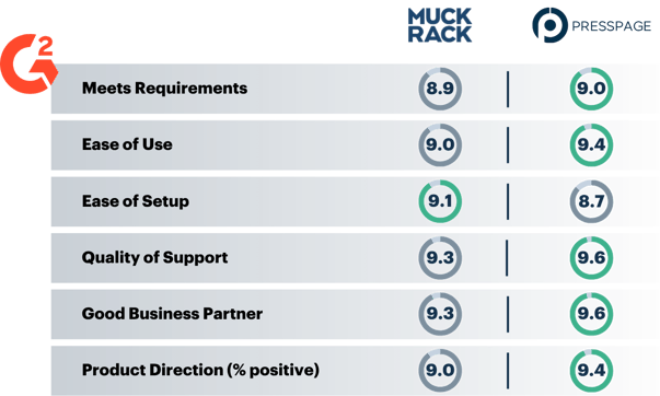 Software Comparison Presspage vs. Muck Rack