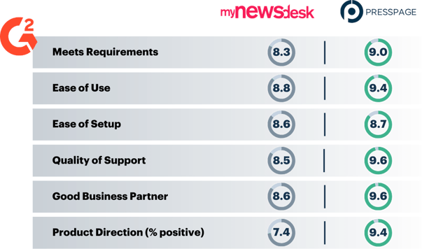 Software Comparison Presspage vs. MyNewsDesk