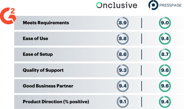 Software Comparison Presspage vs. Onclusive