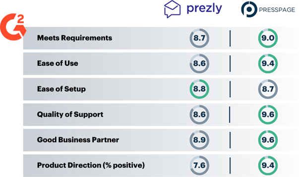 Software Comparison Presspage vs. Prezly