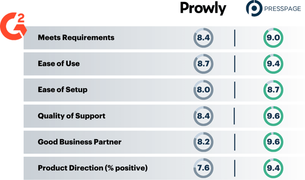 Software Comparison Presspage vs. Prowly