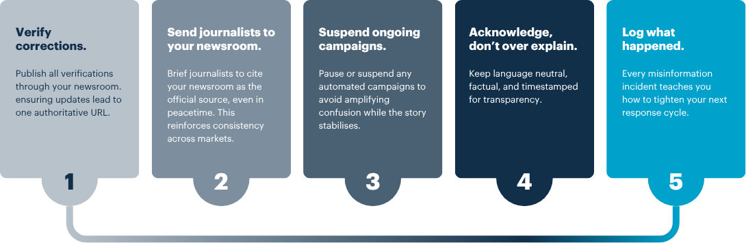 Anatomy of a fast PR response - Presspage