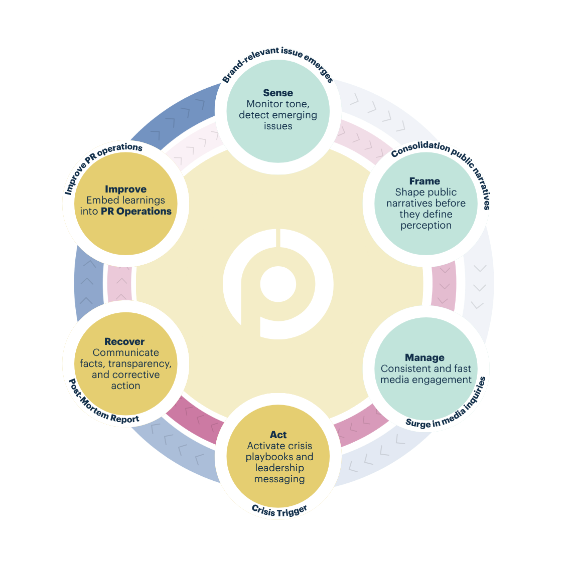 Crisis Lifecycle Framework - Misinformation