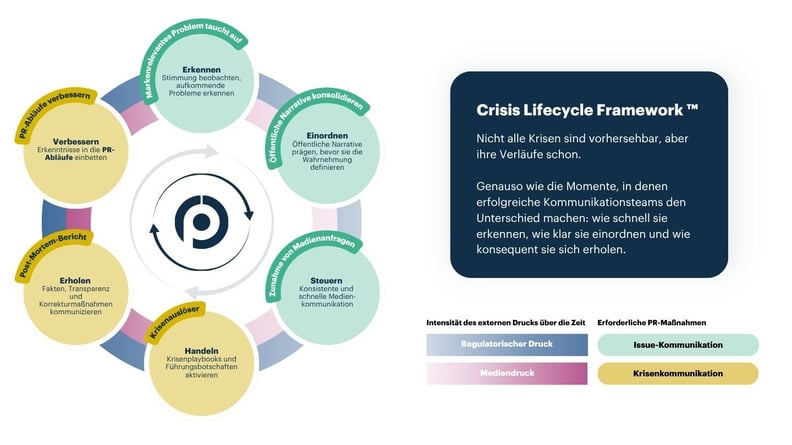 Crisis Lifecycle Framework DE