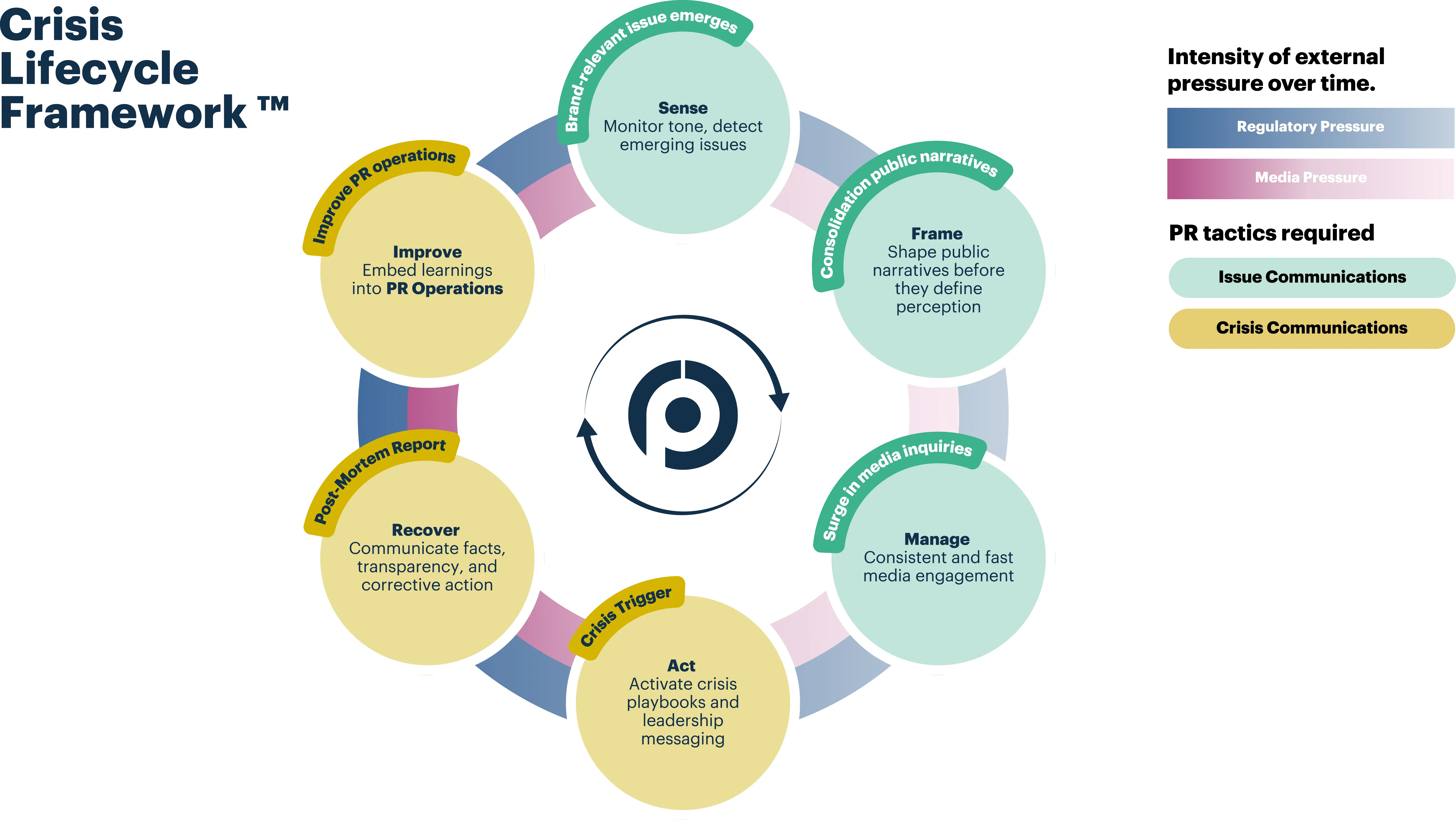 Crisis Lifecycle Framework TM-1