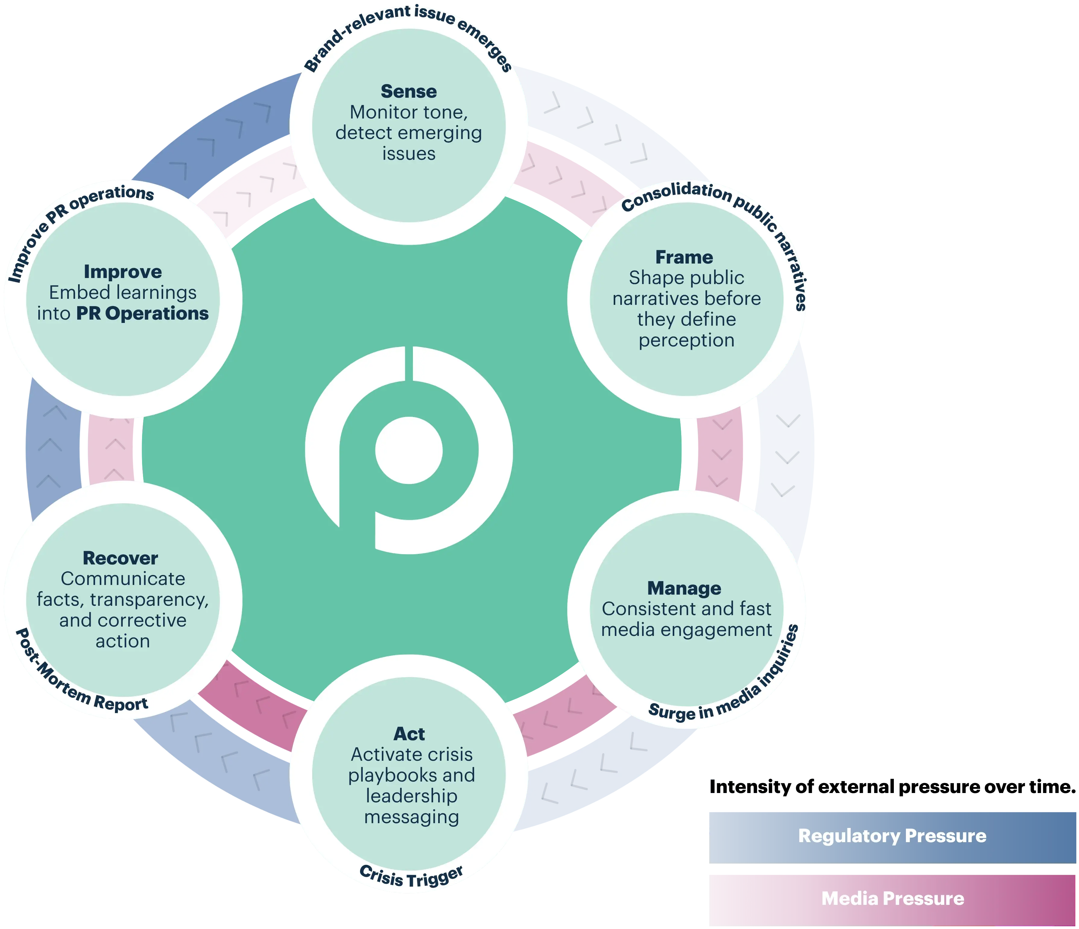 Crisis Lifecycle Framework TM
