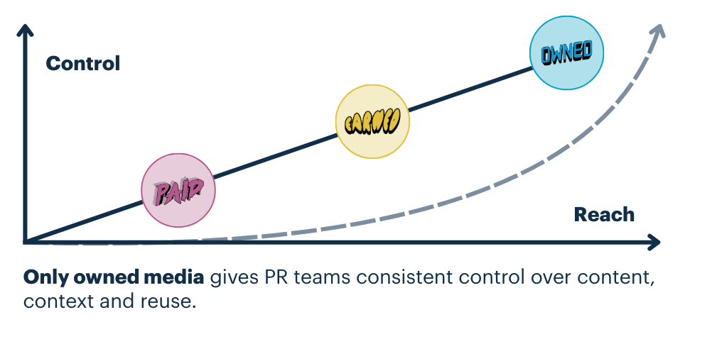 Graph showing how paid, earned and owned media contribute to PR reach and control