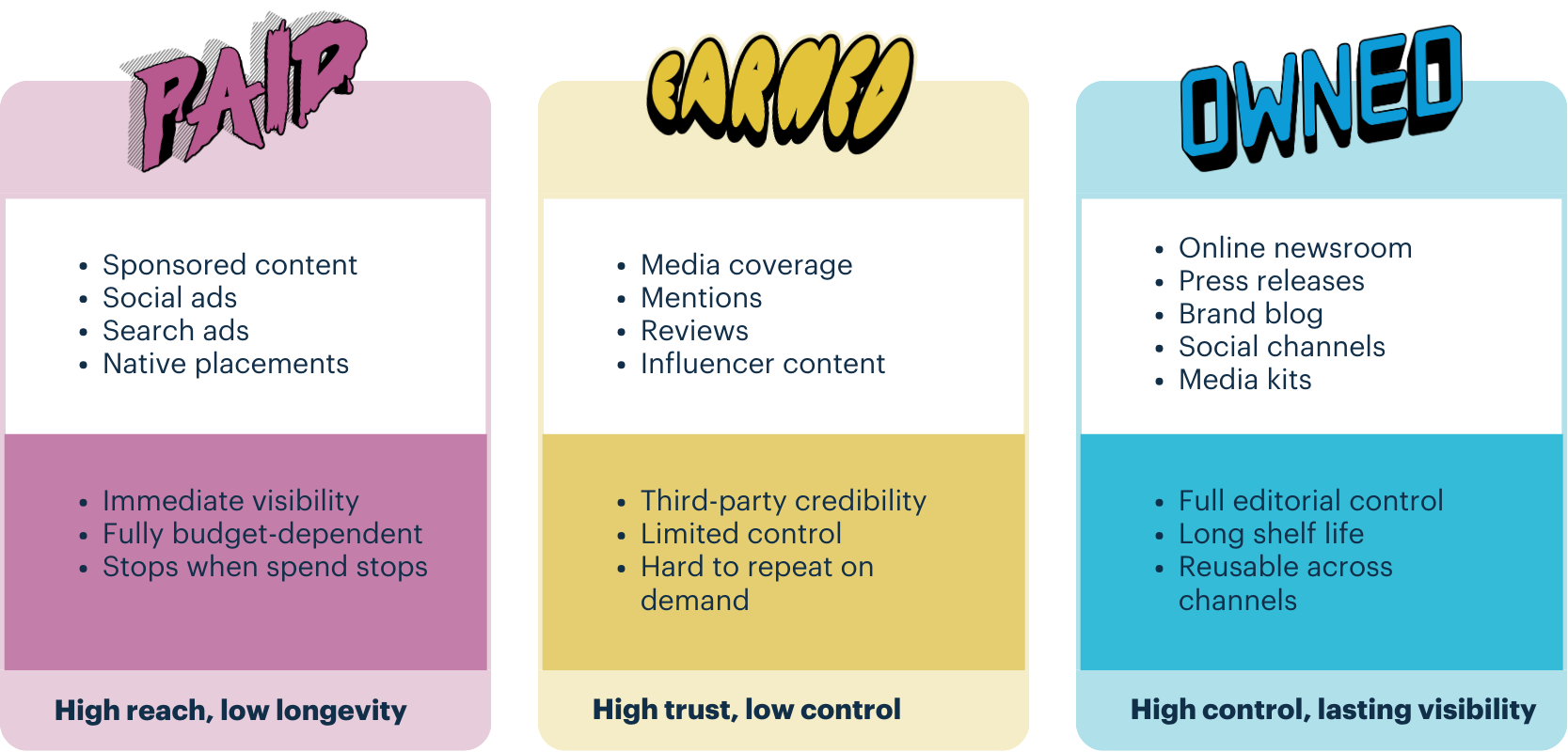Three column comparison table between paid, earned and owned media in PR