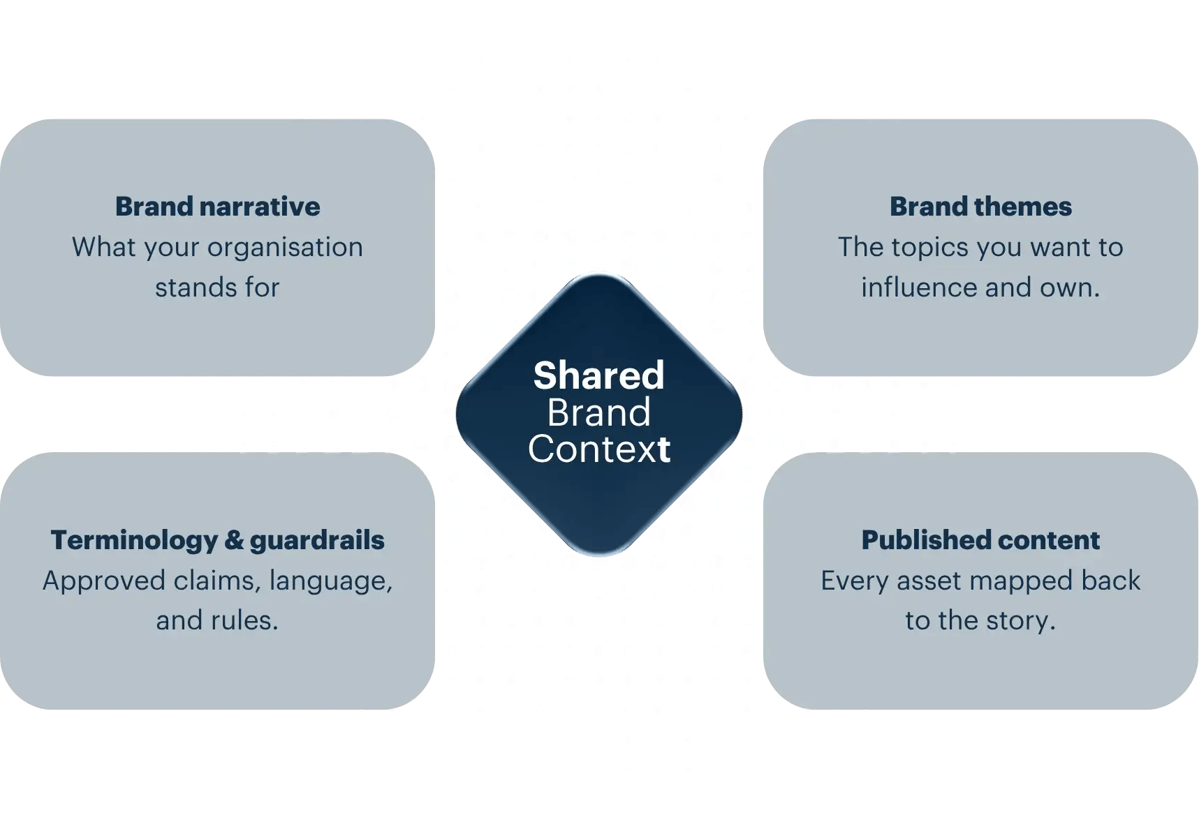 PP Graphic - Your Shared Brand Context